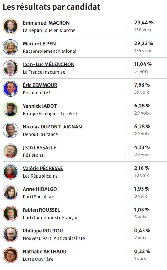 Elections Présidentielles 1er Tour