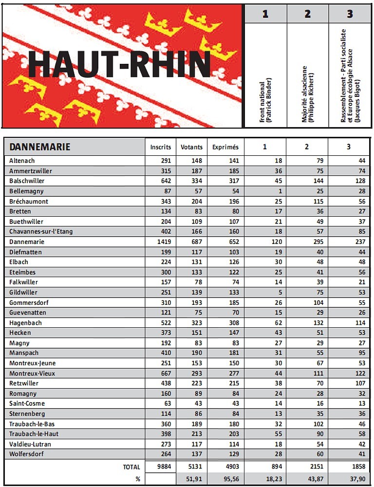 Résultats des élections régionales dans le canton de Dannemarie (2ème tour)